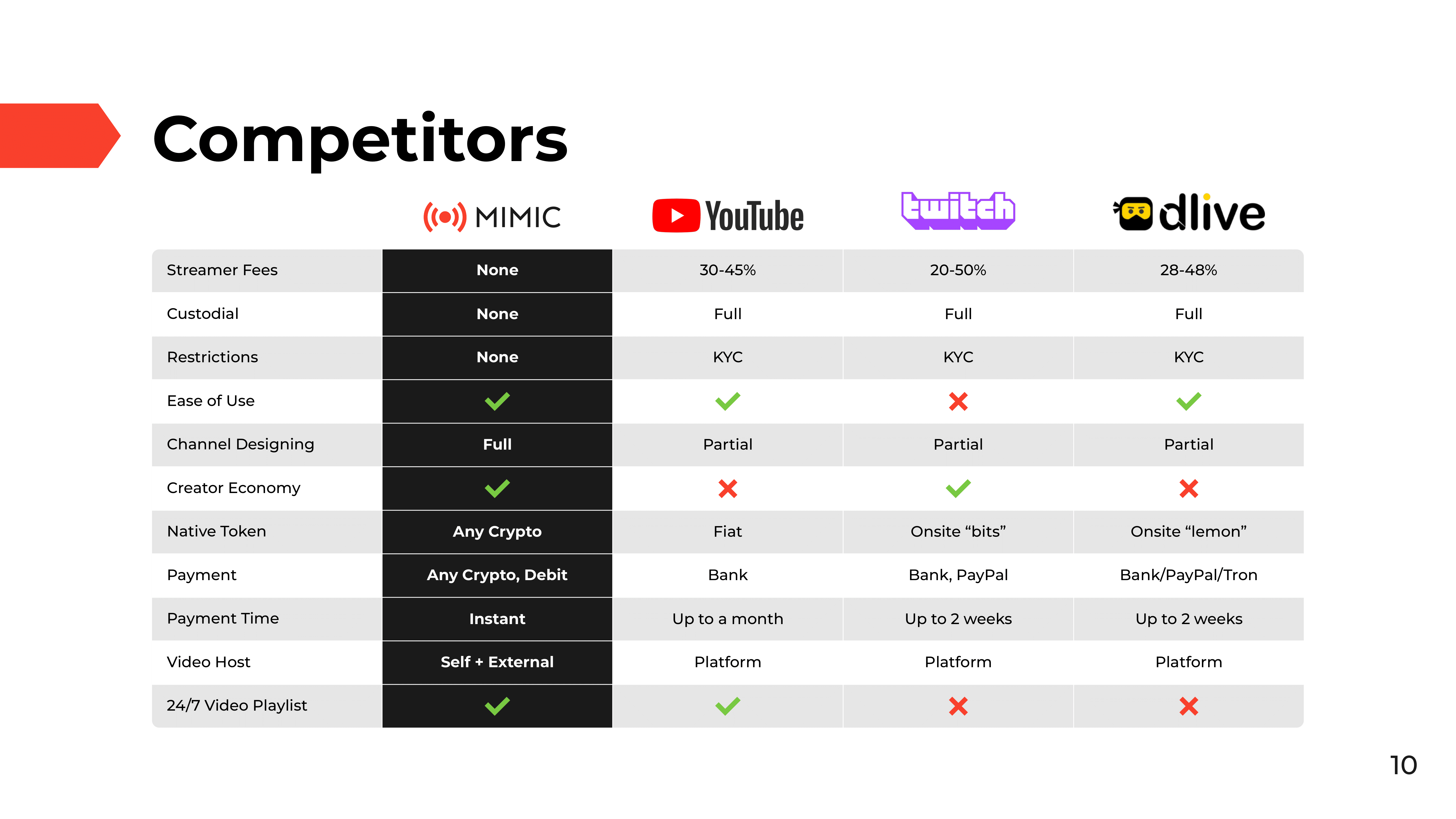 Presentation Deck Slide 10